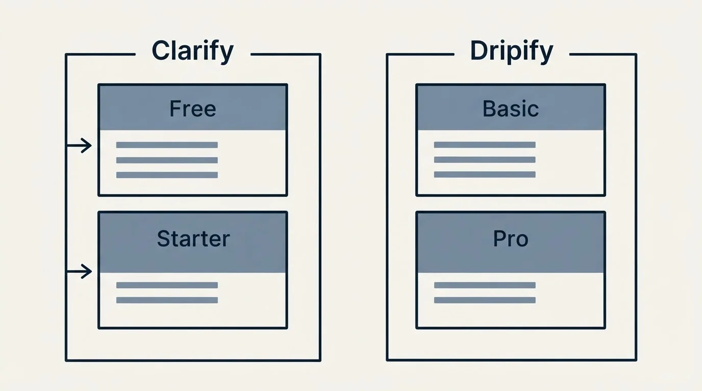 Pricing panels: Pricing Comparison (Clarify, Dripify, Free, Basic)