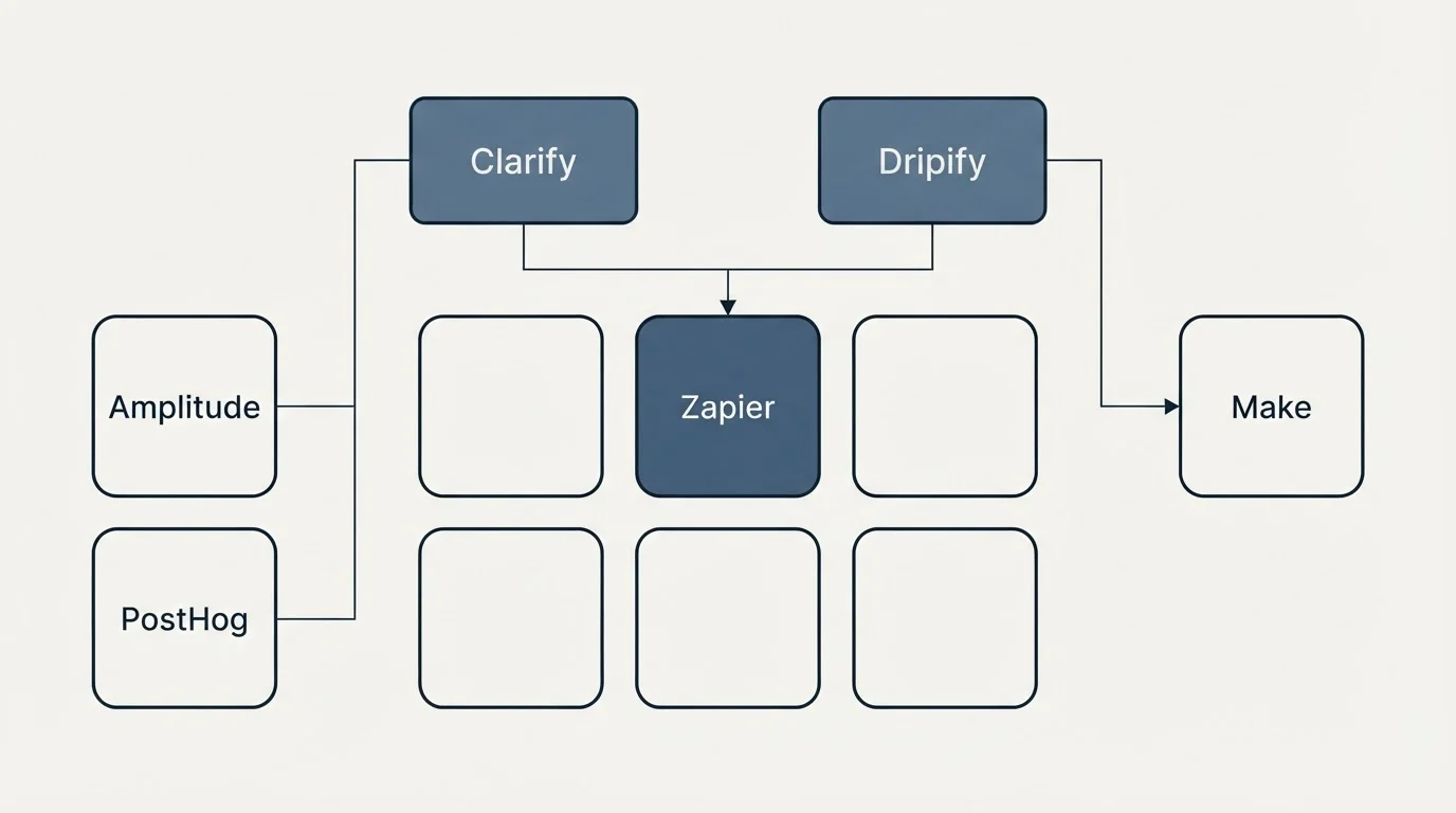 Integration grid: Integration Ecosystem (Clarify, Dripify, Zapier, Amplitude)