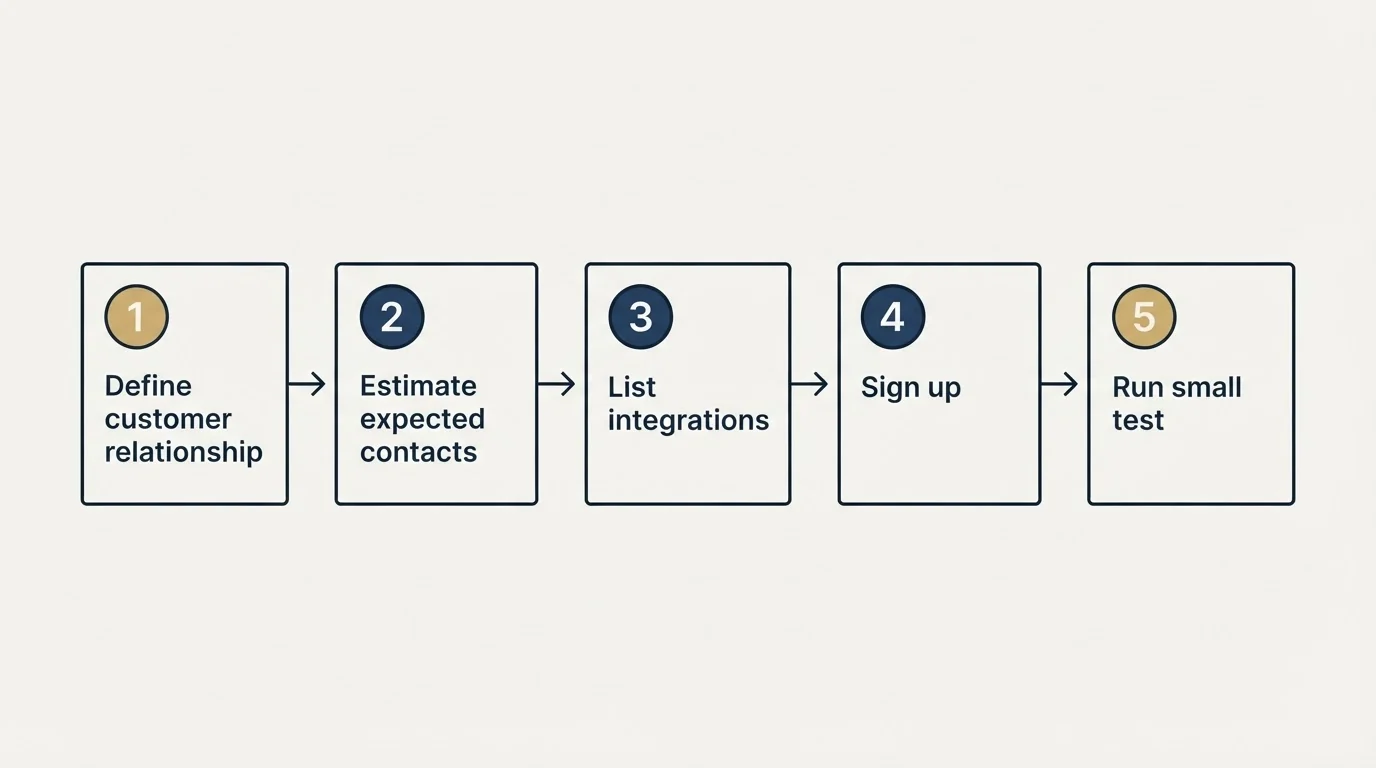 Step sequence: Getting Started Checklist (Define customer relationship, Estimate expected contacts, List integrations, Sign up)