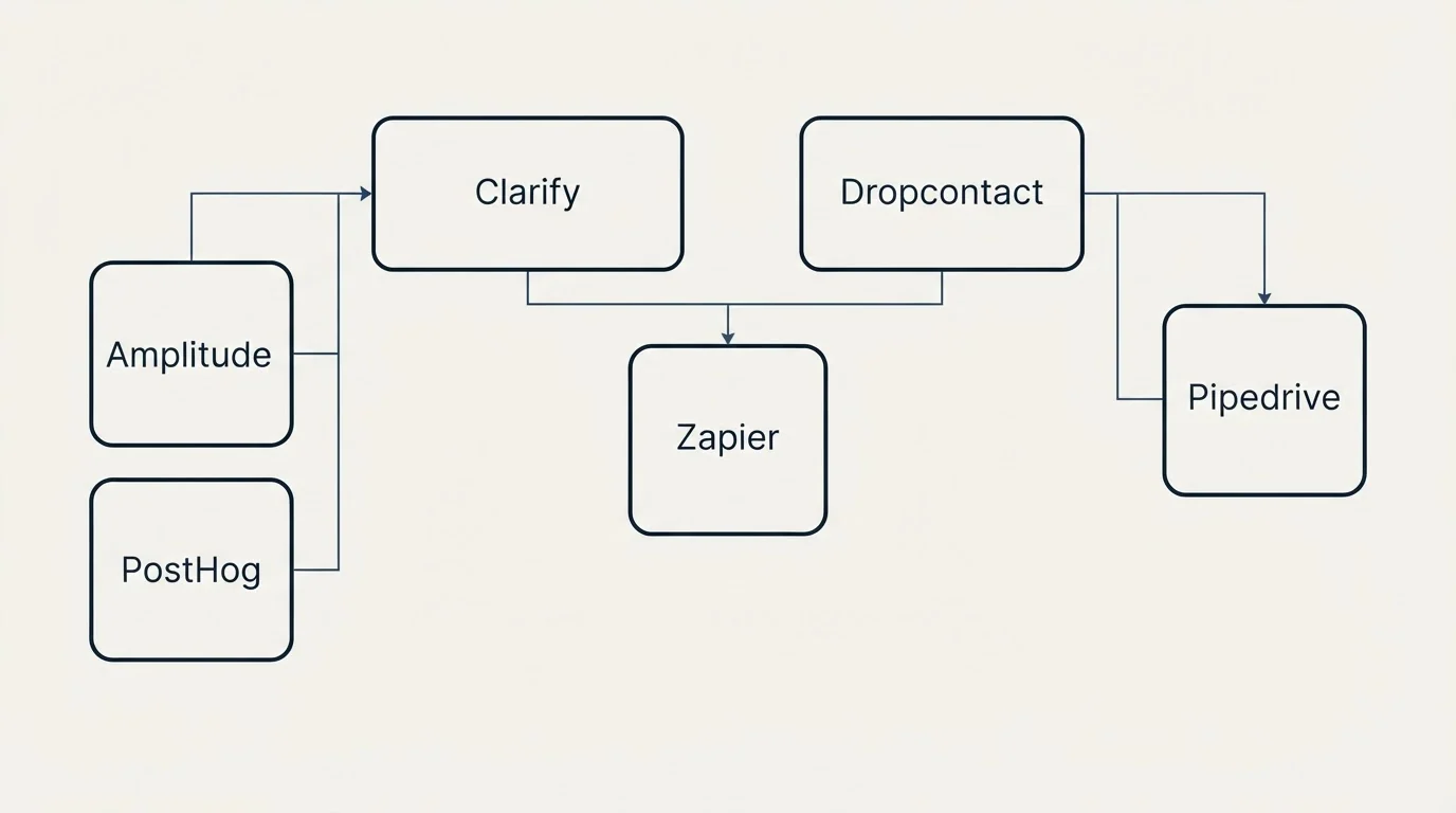 Integration grid: Integration Ecosystem (Clarify, Dropcontact, Zapier, Amplitude)