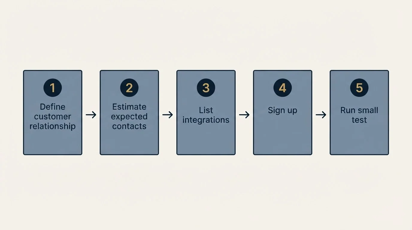 Step sequence: Getting Started Checklist (Define customer relationship, Estimate expected contacts, List integrations, Sign up)