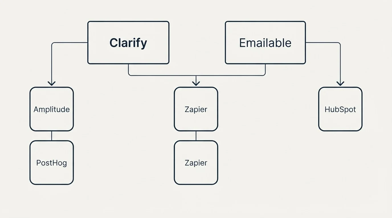 Integration grid: Integration Ecosystem (Clarify, Emailable, Zapier, Amplitude)