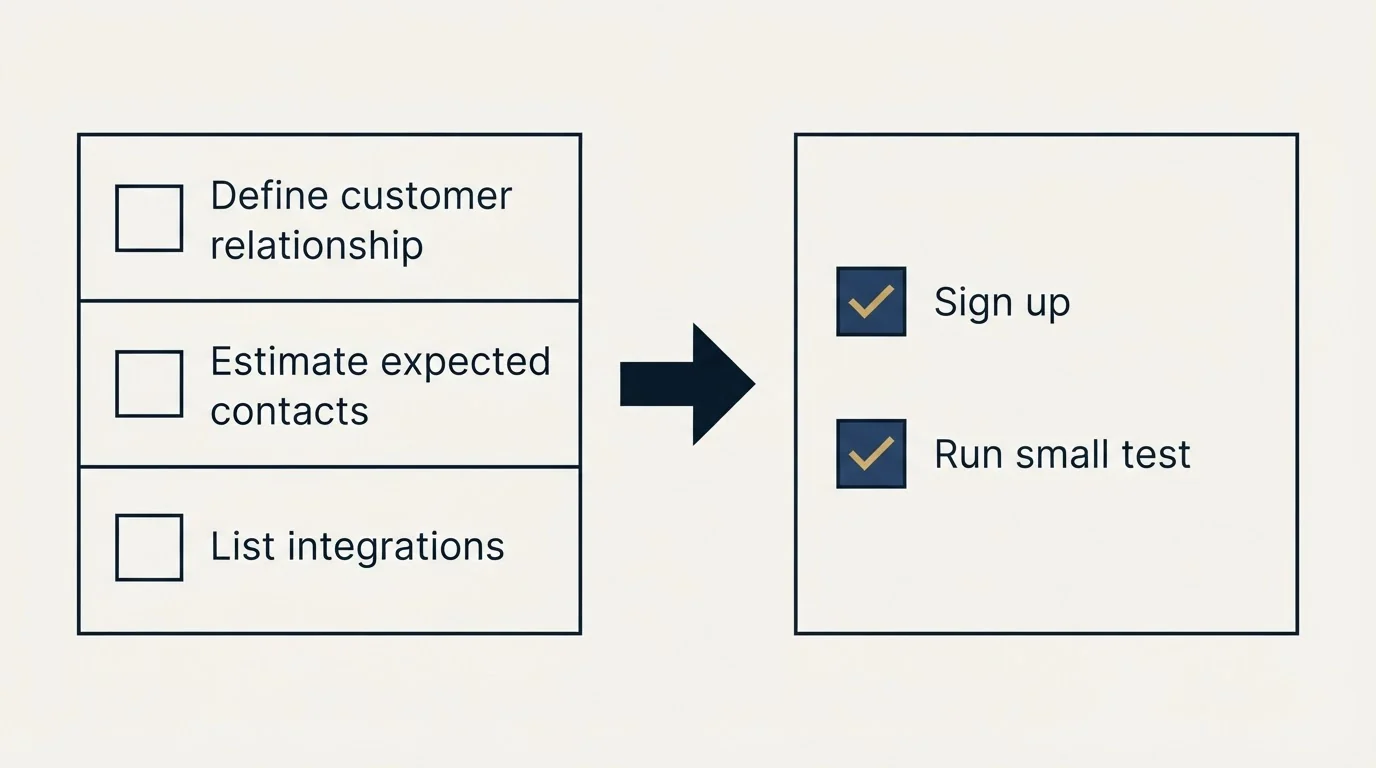 Before-and-after steps: Getting Started Checklist (Define customer relationship, Estimate expected contacts, List integrations, Sign up)