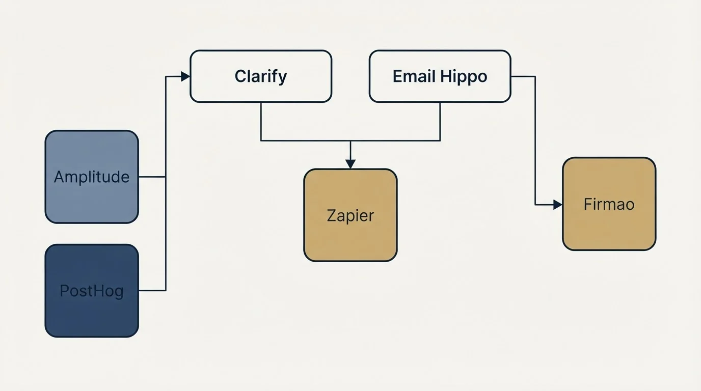 Integration grid: Integration Ecosystem (Clarify, Email Hippo, Zapier, Amplitude)
