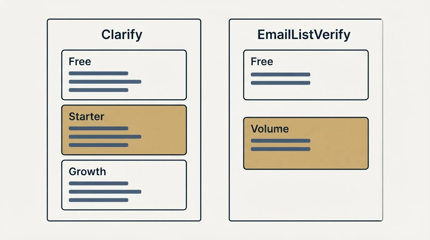 Pricing panels: Pricing Comparison (Clarify, EmailListVerify, Free, Starter)