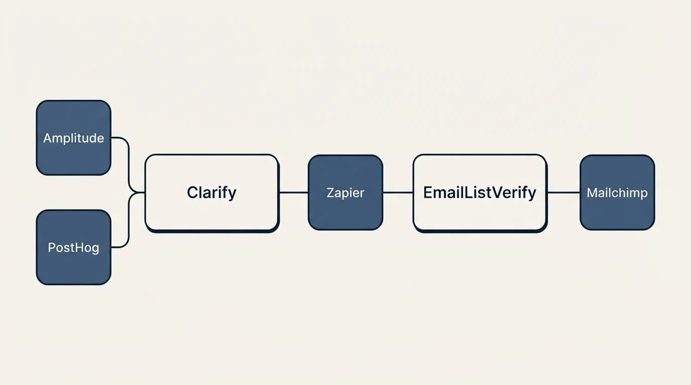 Integration schematic: Integration Ecosystem (Clarify, EmailListVerify, Zapier, Amplitude)