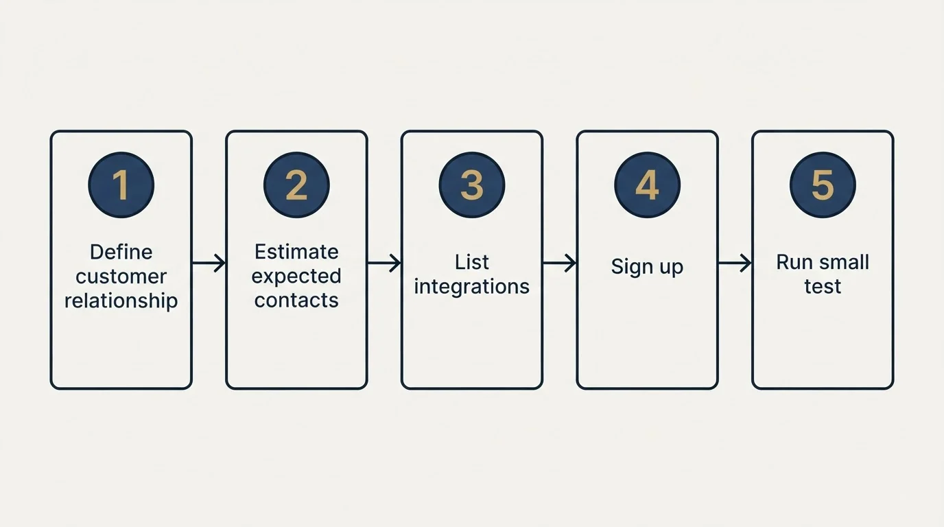 Step sequence: Getting Started Checklist (Define customer relationship, Estimate expected contacts, List integrations, Sign up)