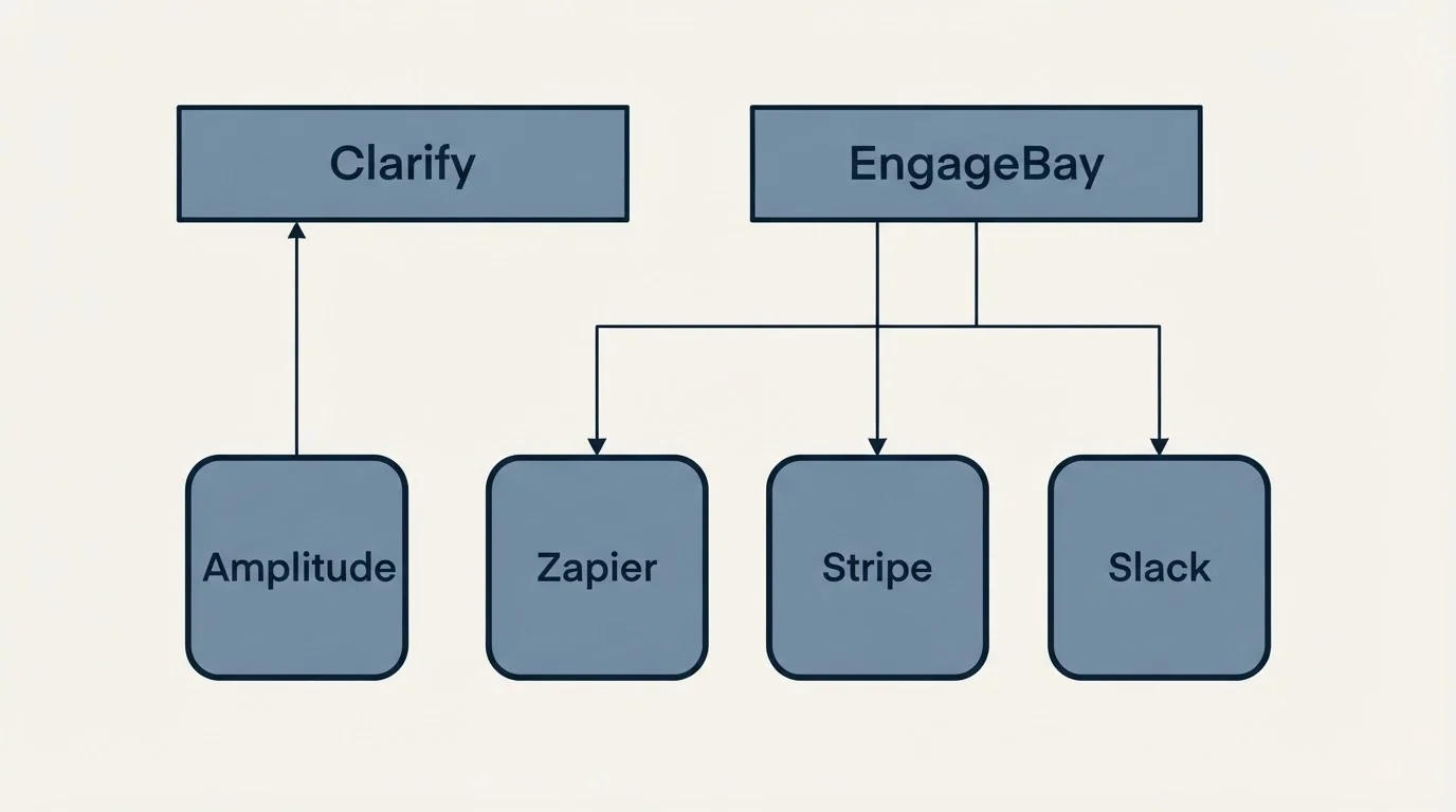 Integration grid: Integration Ecosystem (Clarify, EngageBay, Zapier, Stripe)