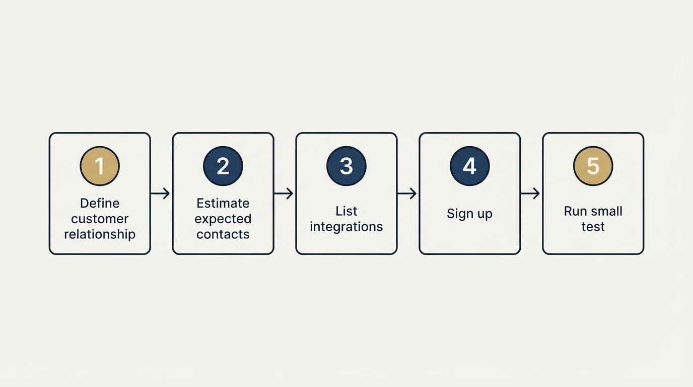 Step sequence: Getting Started Checklist (Define customer relationship, Estimate expected contacts, List integrations, Sign up)