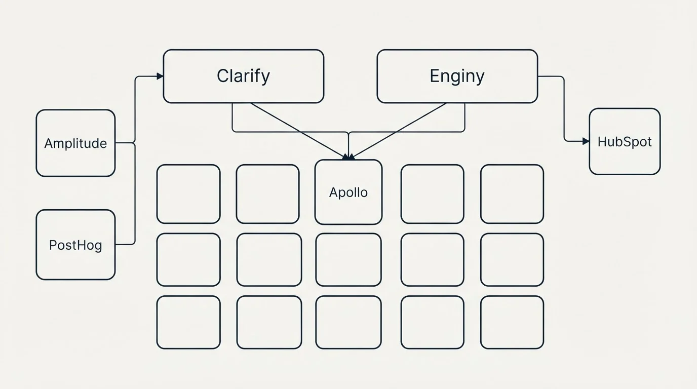 Integration grid: Integration Ecosystem (Clarify, Enginy, Apollo, Amplitude)