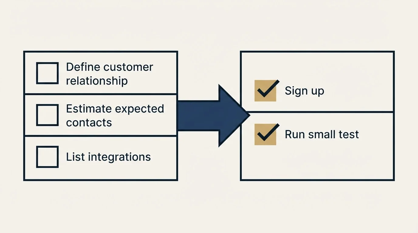 Before-and-after steps: Getting Started Checklist (Define customer relationship, Estimate expected contacts, List integrations, Sign up)