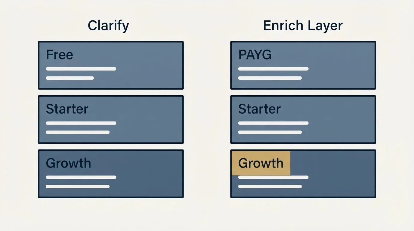 Pricing panels: Pricing Comparison (Clarify, Enrich Layer, Free, PAYG)