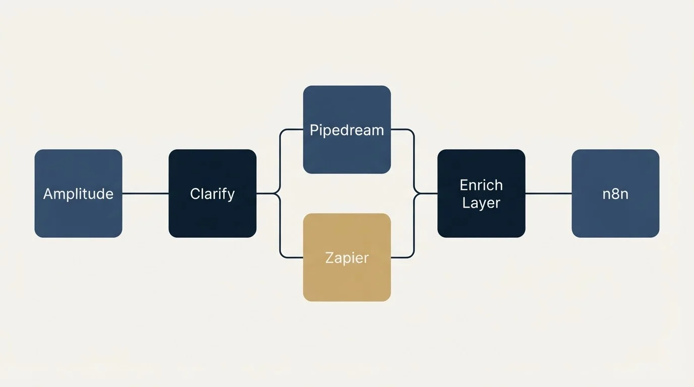 Integration flow: Integration Ecosystem (Clarify, Enrich Layer, Pipedream, Zapier)