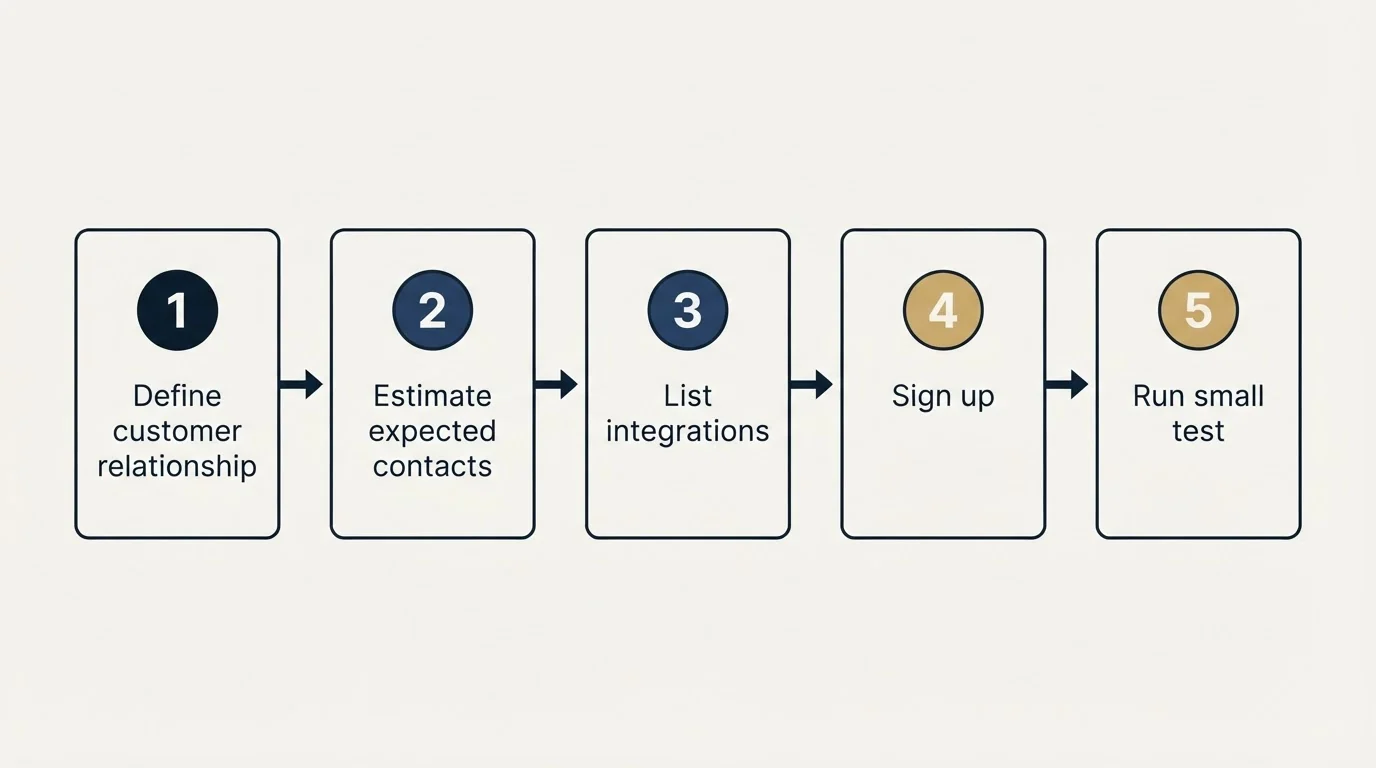 Step sequence: Getting Started Checklist (Define customer relationship, Estimate expected contacts, List integrations, Sign up)