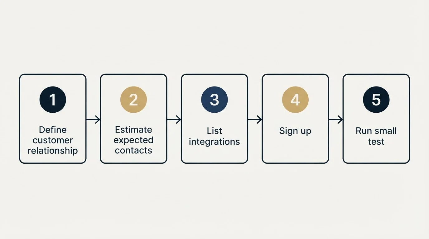 Step sequence: Getting Started Checklist (Define customer relationship, Estimate expected contacts, List integrations, Sign up)
