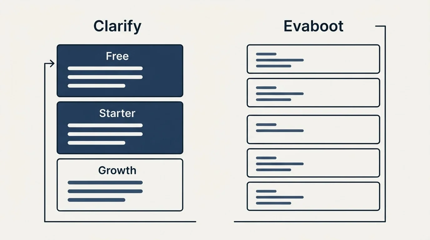 Pricing panels: Pricing Comparison (Clarify, Evaboot, Free, Starter)