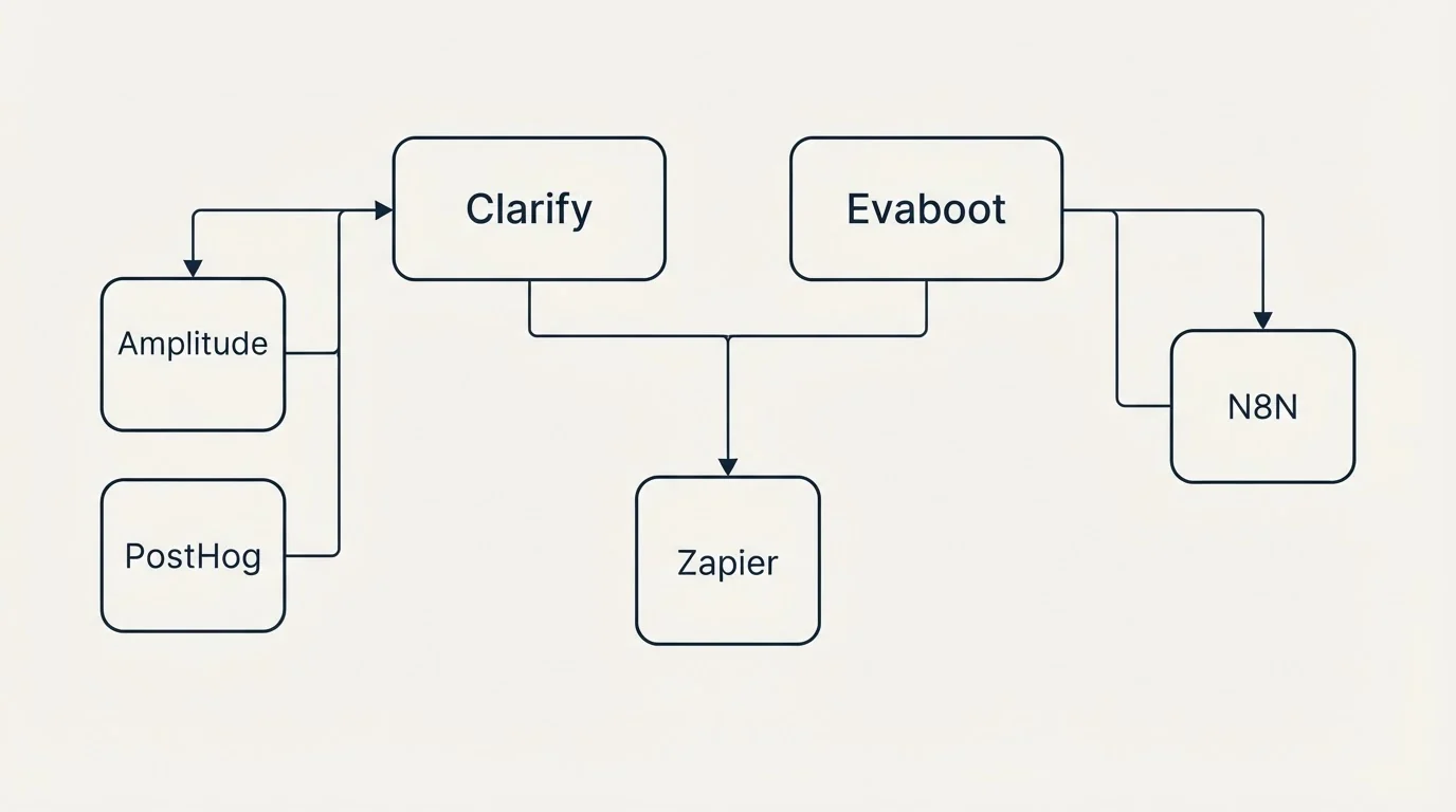 Integration grid: Integration Ecosystem (Clarify, Evaboot, Zapier, Amplitude)