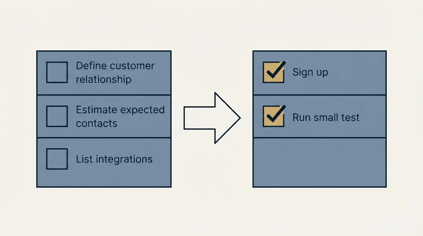 Before-and-after steps: Getting Started Checklist (Define customer relationship, Estimate expected contacts, List integrations, Sign up)