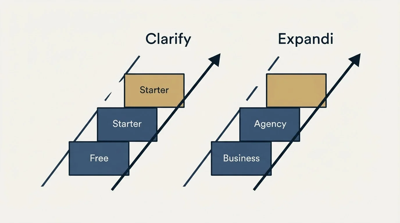 Pricing ladder: Pricing Comparison (Clarify, Expandi, Free, Business)