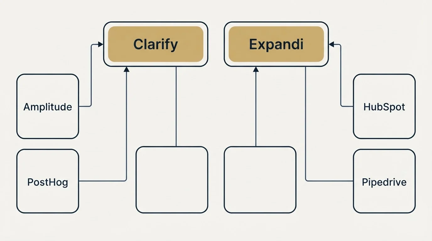 Integration grid: Integration Ecosystem (Clarify, Expandi, Amplitude, HubSpot)