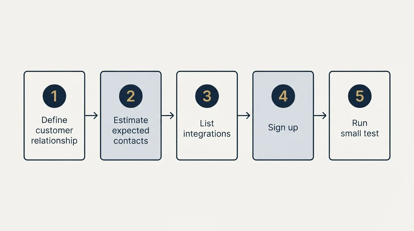 Step sequence: Getting Started Checklist (Define customer relationship, Estimate expected contacts, List integrations, Sign up)