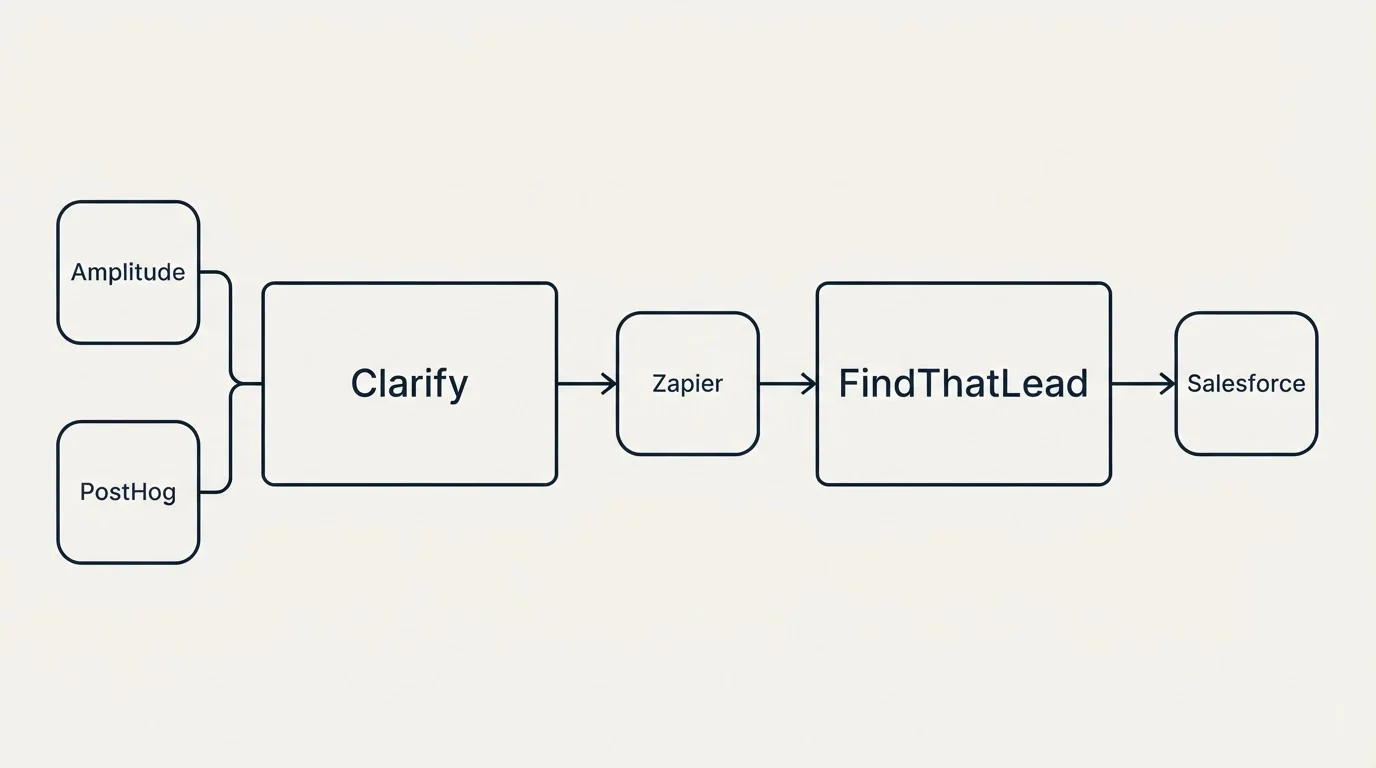 Integration schematic: Integration Ecosystem (Clarify, FindThatLead, Zapier, Amplitude)