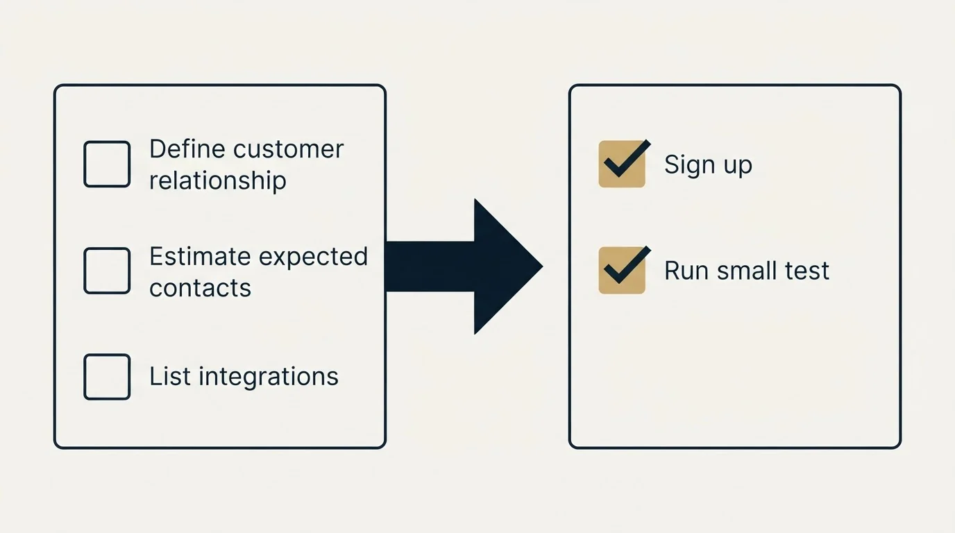 Before-and-after steps: Getting Started Checklist (Define customer relationship, Estimate expected contacts, List integrations, Sign up)