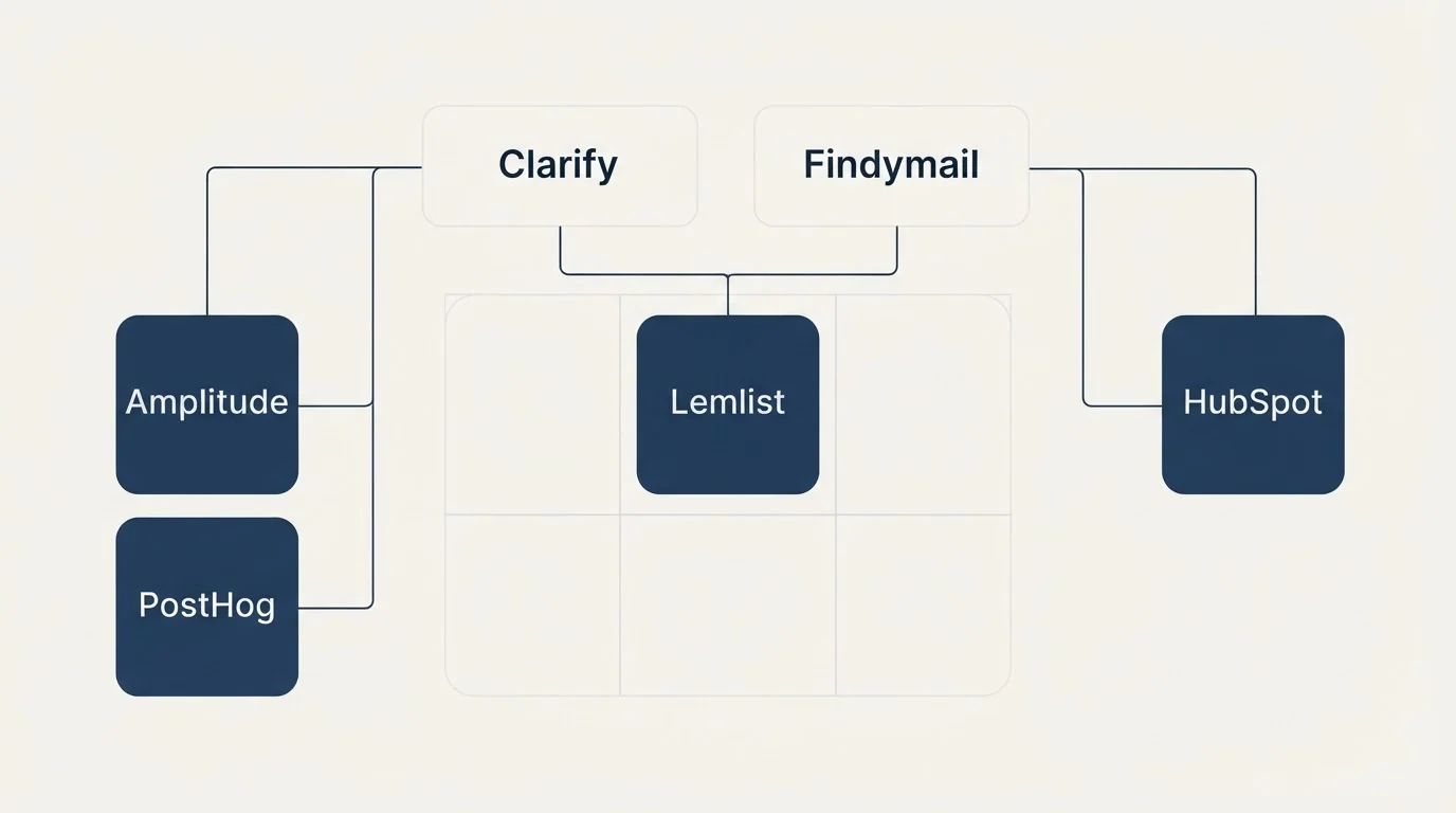 Integration grid: Integration Ecosystem (Clarify, Findymail, Lemlist, Amplitude)