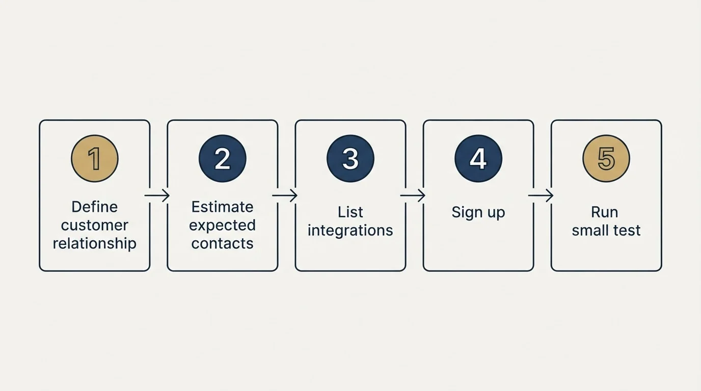 Step sequence: Getting Started Checklist (Define customer relationship, Estimate expected contacts, List integrations, Sign up)