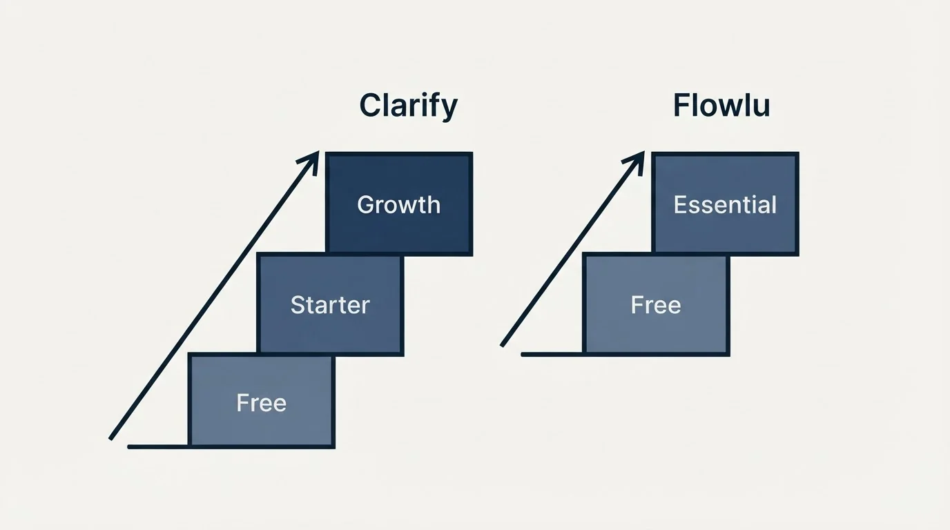 Pricing ladder: Pricing Comparison (Clarify, Flowlu, Free, Starter)