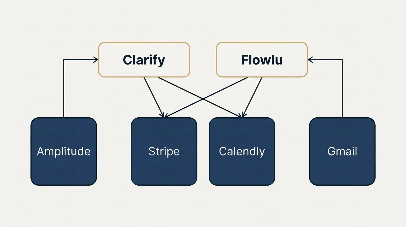Integration grid: Integration Ecosystem (Clarify, Flowlu, Stripe, Calendly)