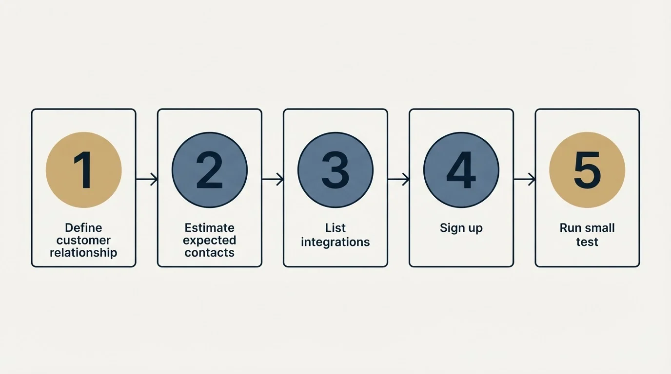 Step sequence: Getting Started Checklist (Define customer relationship, Estimate expected contacts, List integrations, Sign up)
