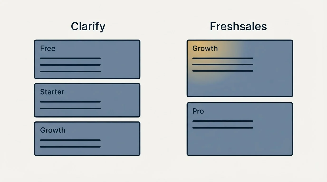 Pricing panels: Pricing Comparison (Clarify, Freshsales, Free, Growth)