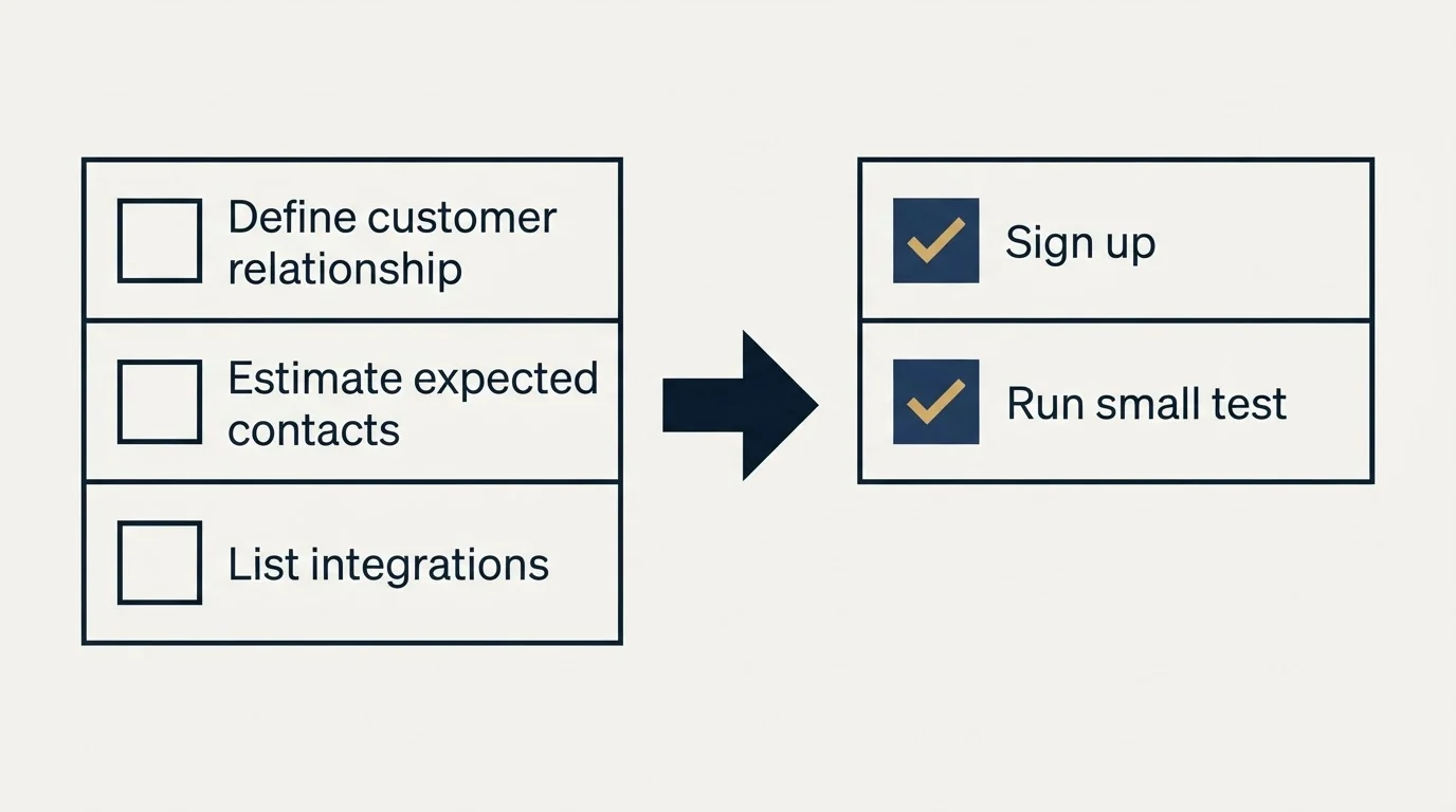 Before-and-after steps: Getting Started Checklist (Define customer relationship, Estimate expected contacts, List integrations, Sign up)