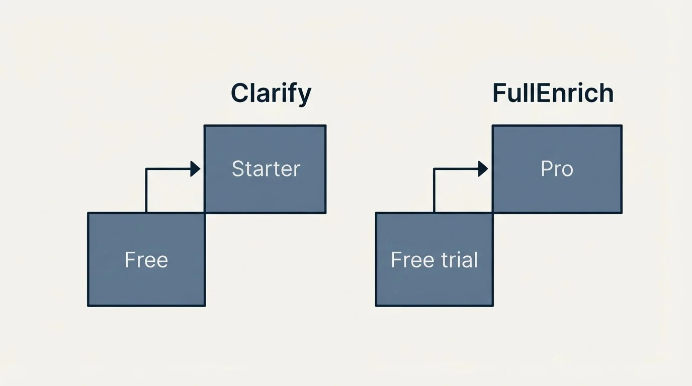 Pricing ladder: Pricing Comparison (Clarify, FullEnrich, Free, Free trial)