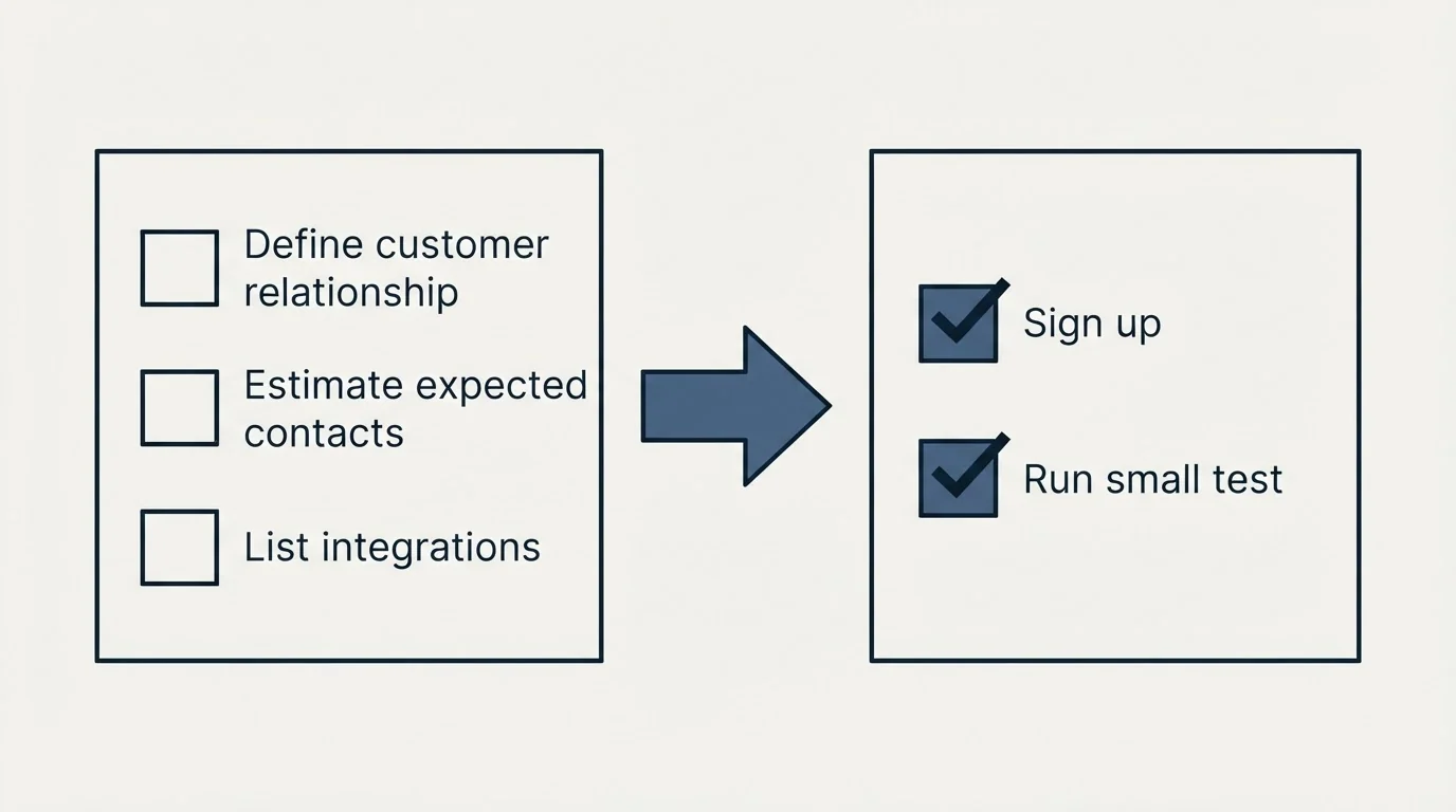 Before-and-after steps: Getting Started Checklist (Define customer relationship, Estimate expected contacts, List integrations, Sign up)