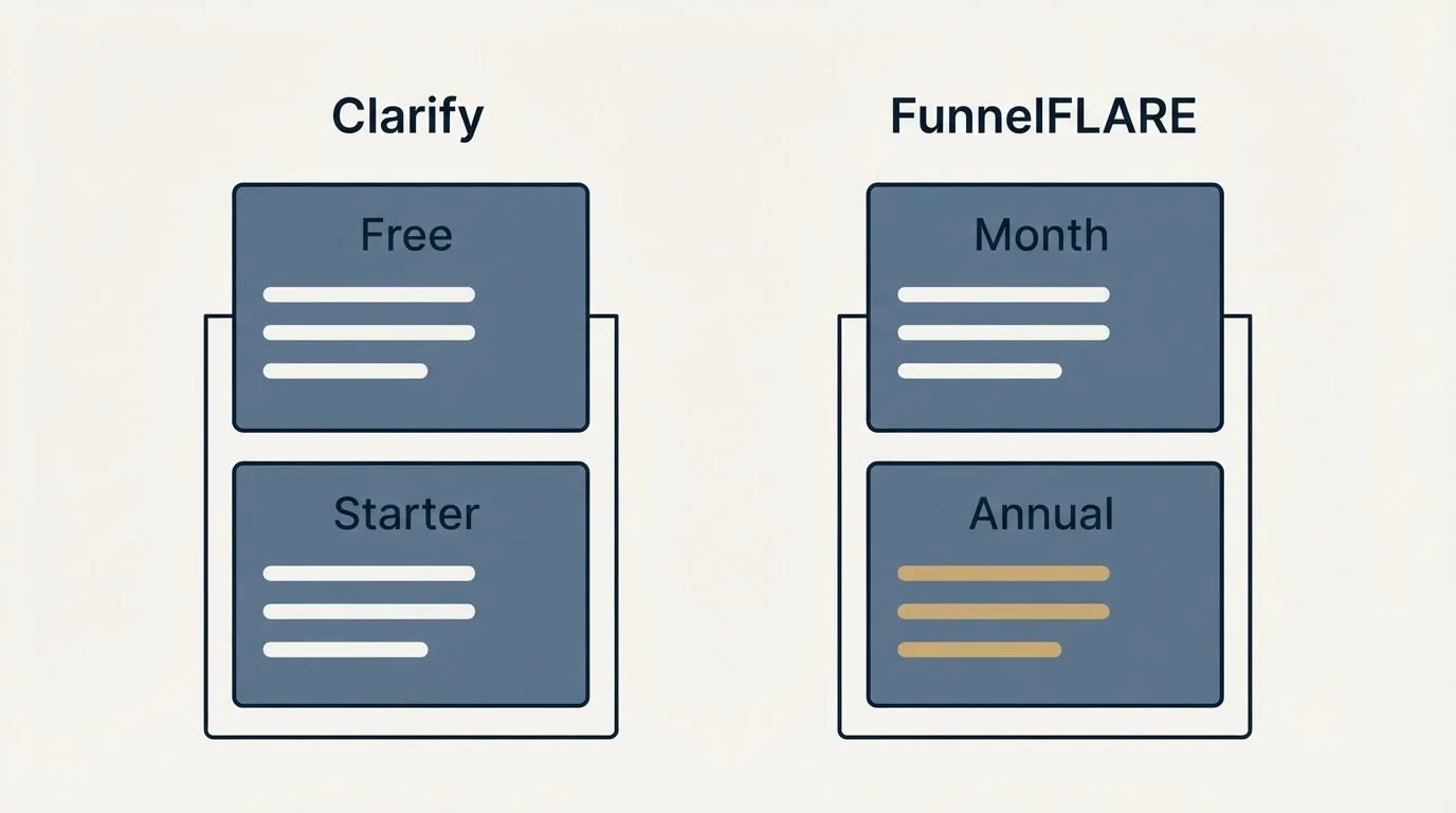 Pricing panels: Pricing Comparison (Clarify, FunnelFLARE, Free, Month)