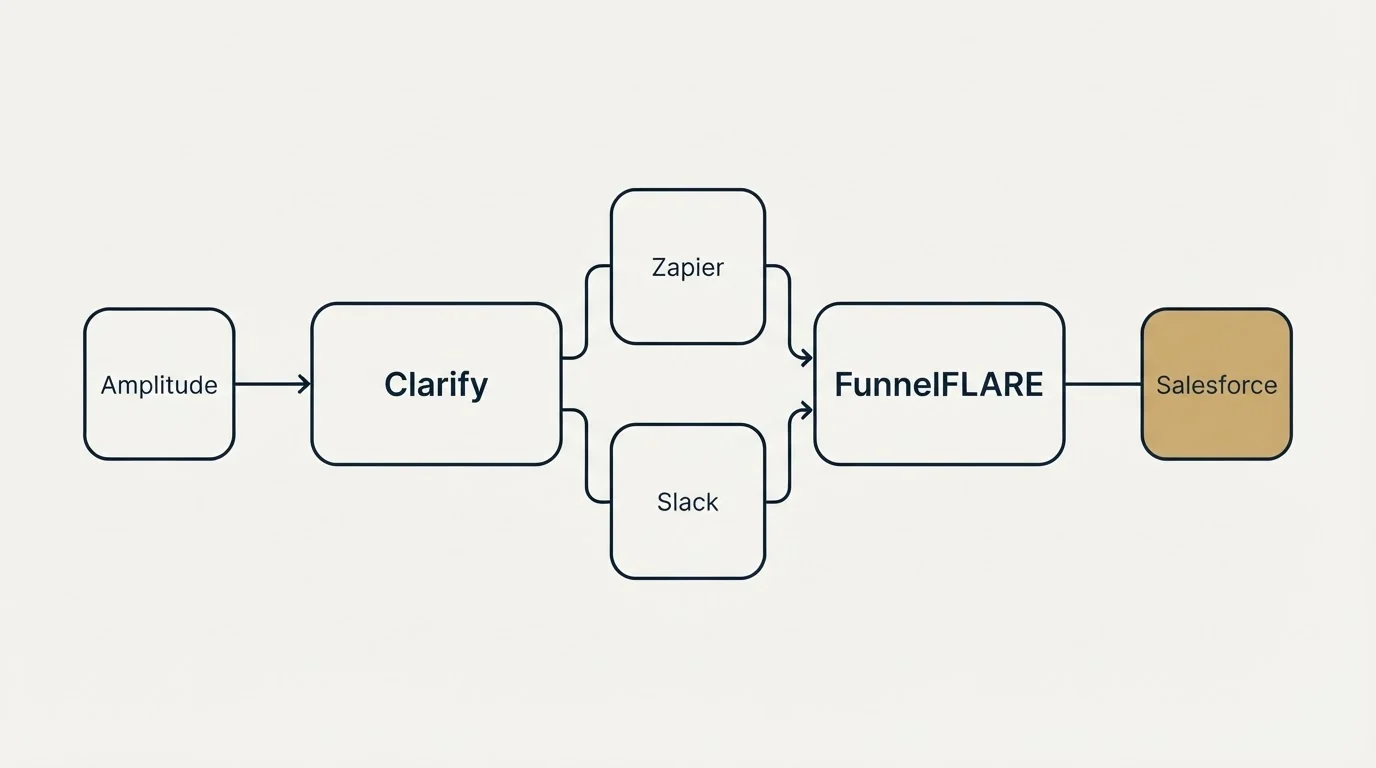 Integration schematic: Integration Ecosystem (Clarify, FunnelFLARE, Zapier, Slack)