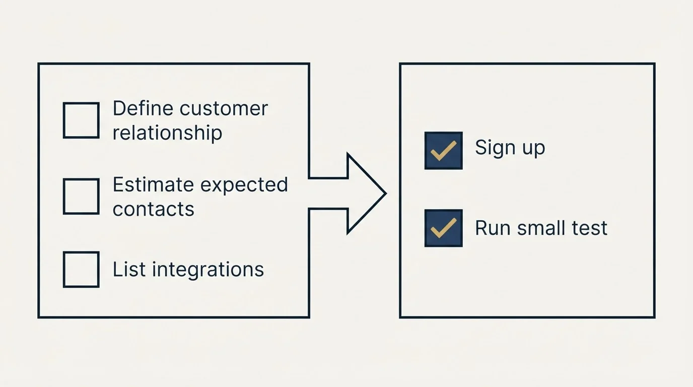 Before-and-after steps: Getting Started Checklist (Define customer relationship, Estimate expected contacts, List integrations, Sign up)