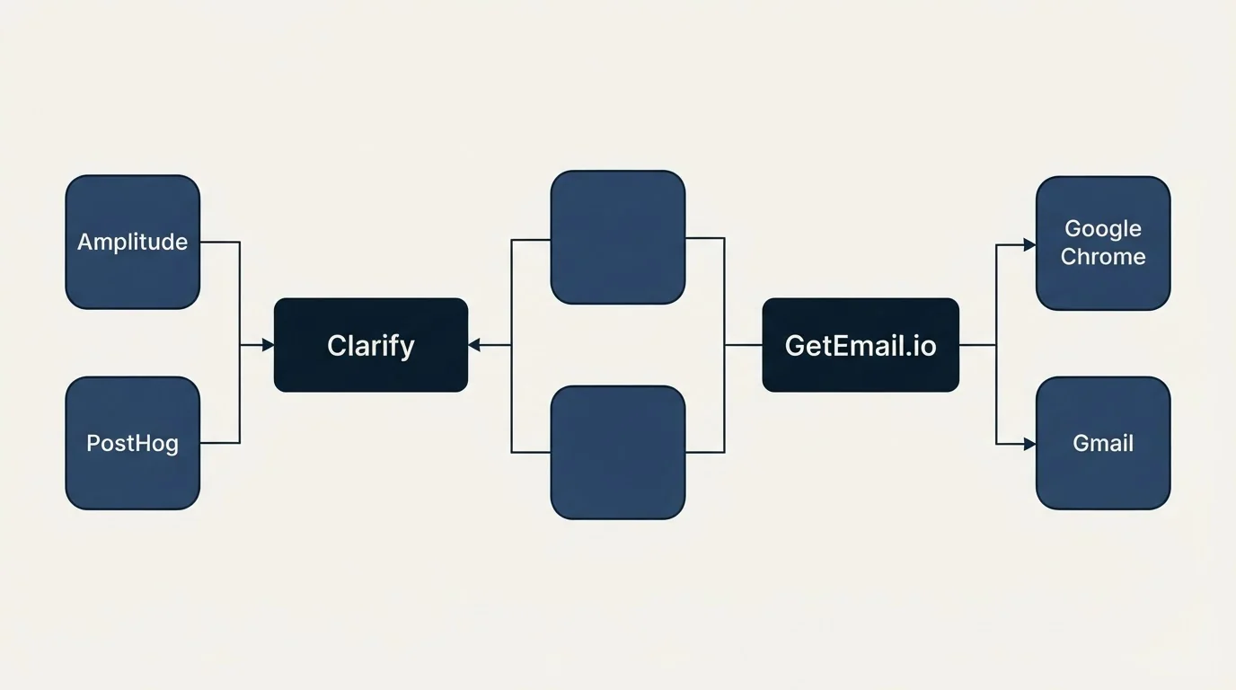 Integration flow: Integration Ecosystem (Clarify, GetEmail.io, Amplitude, Google Chrome)