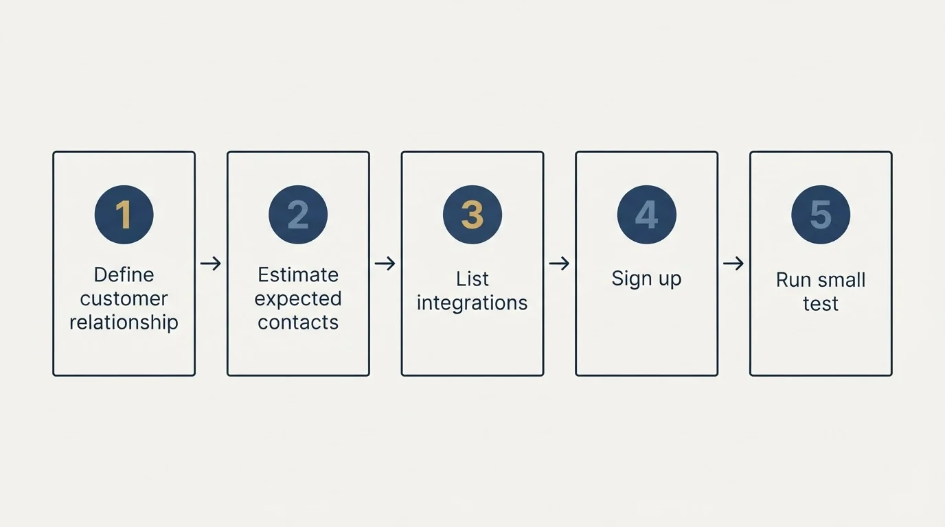 Step sequence: Getting Started Checklist (Define customer relationship, Estimate expected contacts, List integrations, Sign up)
