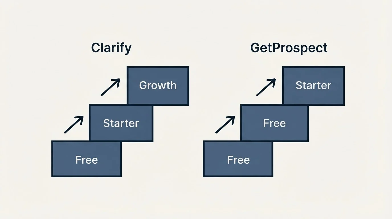 Pricing ladder: Pricing Comparison (Clarify, GetProspect, Free, Starter)