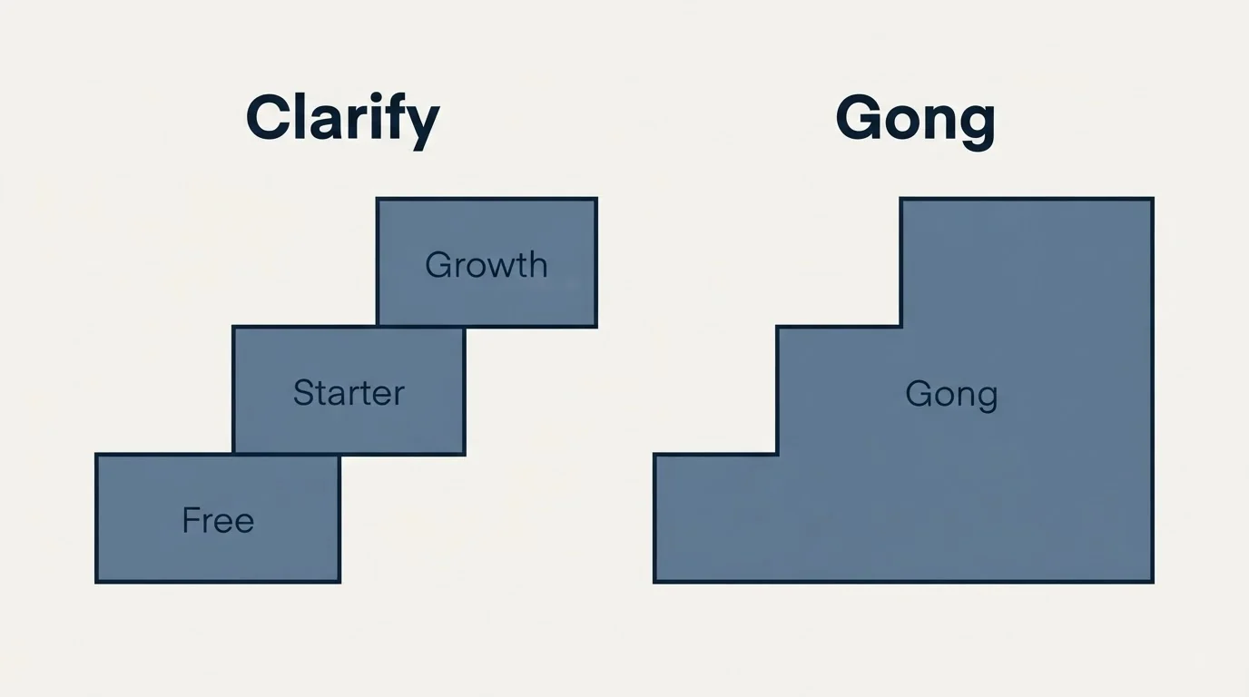 Pricing ladder: Pricing Comparison (Clarify, Gong, Free, Starter)