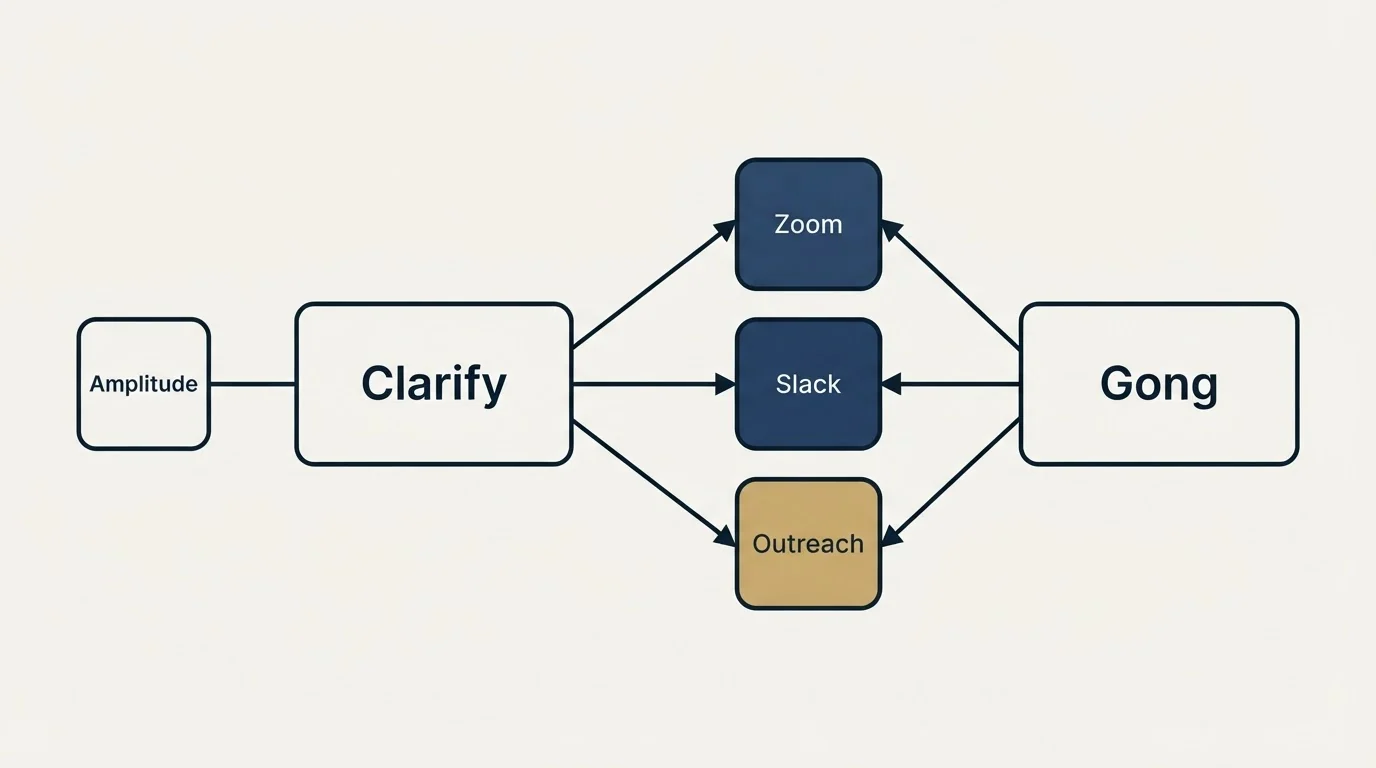 Integration schematic: Integration Ecosystem (Clarify, Gong, Zoom, Slack)
