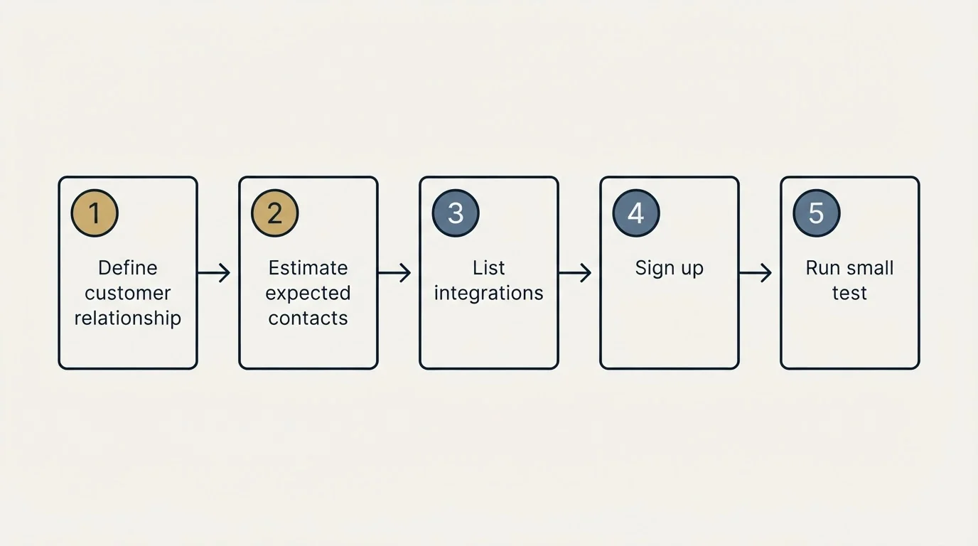 Step sequence: Getting Started Checklist (Define customer relationship, Estimate expected contacts, List integrations, Sign up)