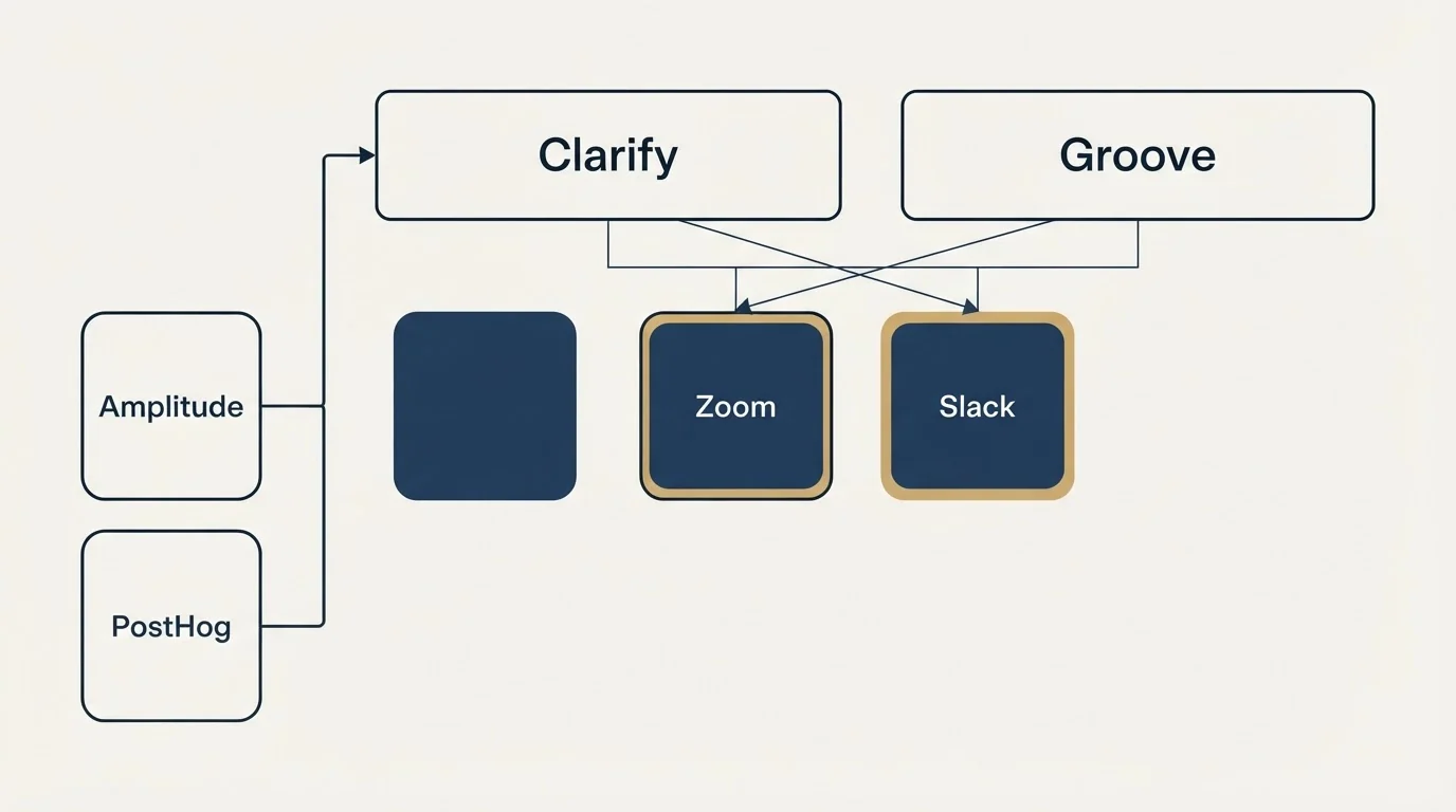 Integration grid: Integration Ecosystem (Clarify, Groove, Zoom, Slack)