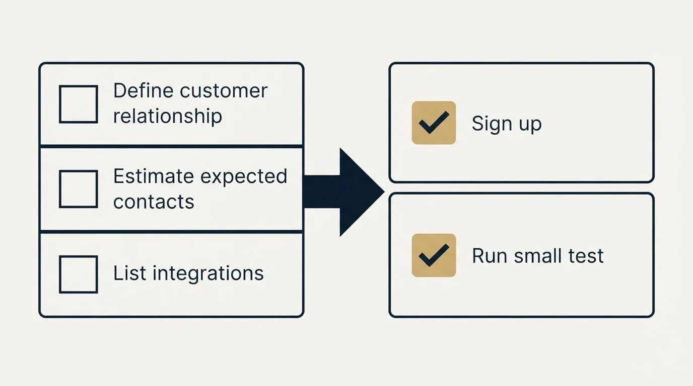 Before-and-after steps: Getting Started Checklist (Define customer relationship, Estimate expected contacts, List integrations, Sign up)