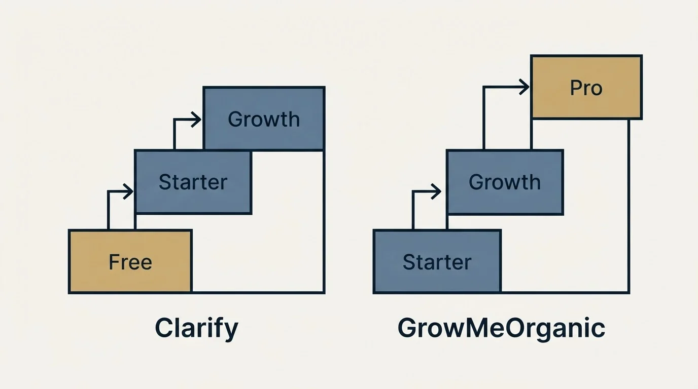 Pricing ladder: Pricing Comparison (Clarify, GrowMeOrganic, Free, Starter)