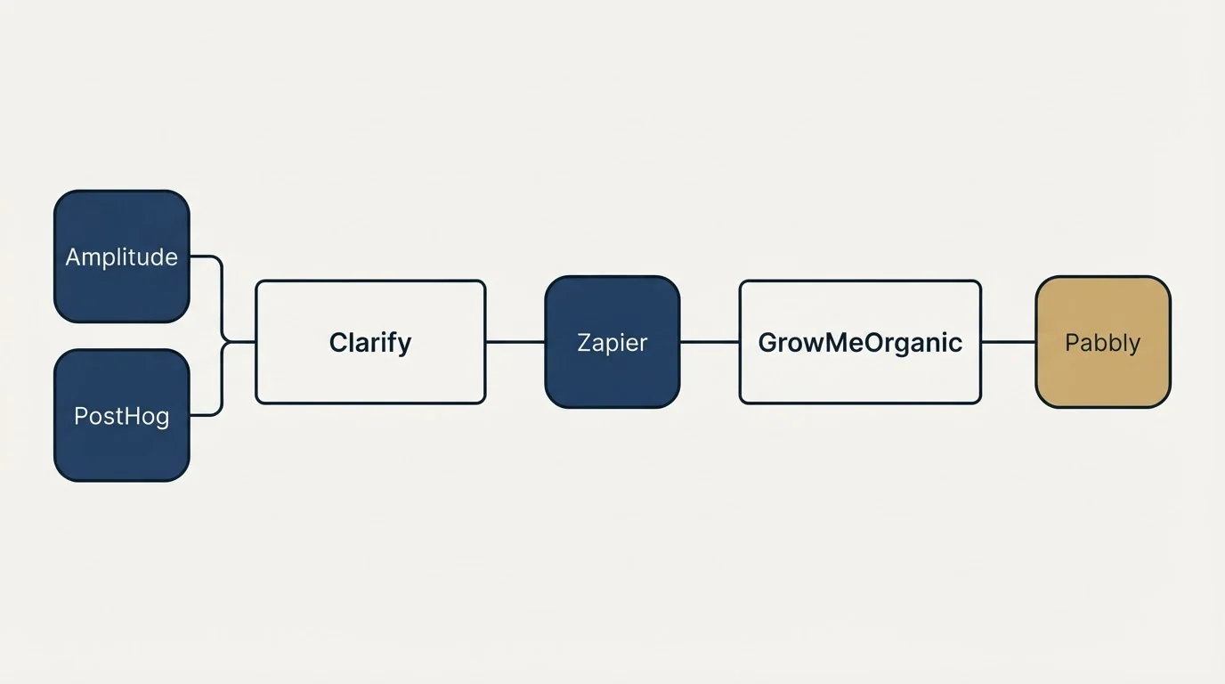 Integration schematic: Integration Ecosystem (Clarify, GrowMeOrganic, Zapier, Amplitude)