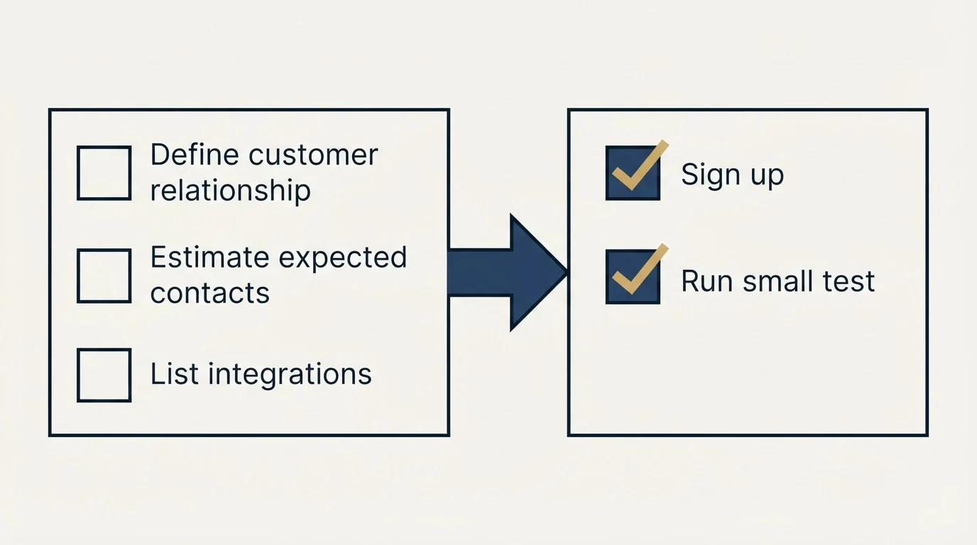Before-and-after steps: Getting Started Checklist (Define customer relationship, Estimate expected contacts, List integrations, Sign up)
